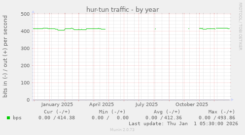 hur-tun traffic
