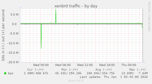 xenbr0 traffic