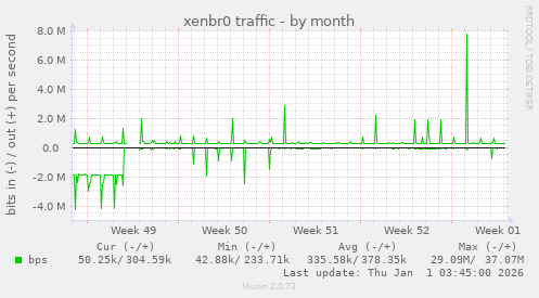 xenbr0 traffic