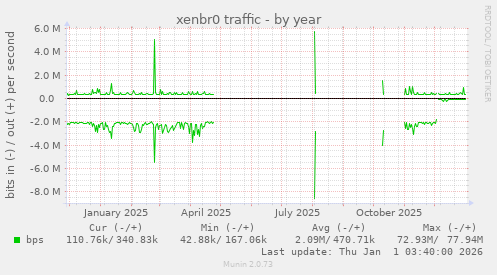 xenbr0 traffic