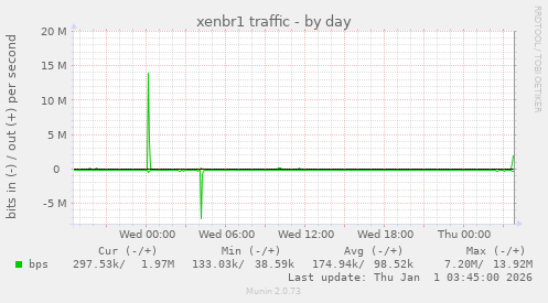 xenbr1 traffic