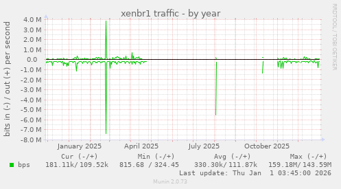 xenbr1 traffic