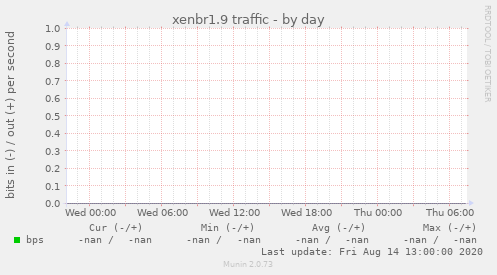 xenbr1.9 traffic