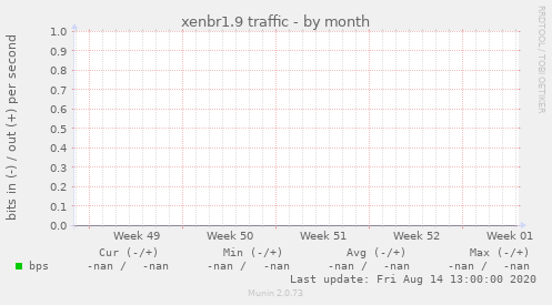 xenbr1.9 traffic