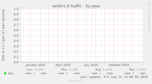 xenbr1.9 traffic