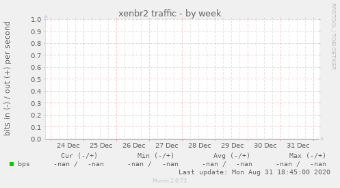 xenbr2 traffic