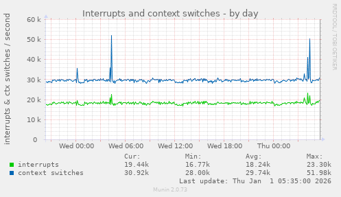 Interrupts and context switches