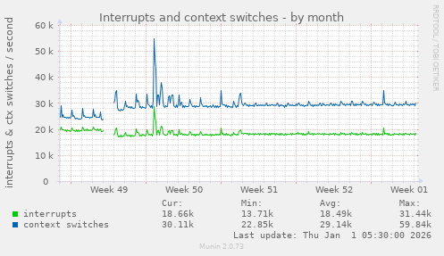 Interrupts and context switches