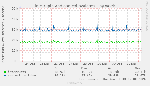 Interrupts and context switches