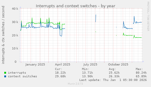 Interrupts and context switches