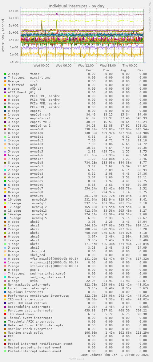 Individual interrupts