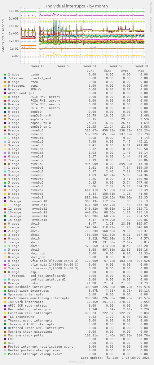 Individual interrupts