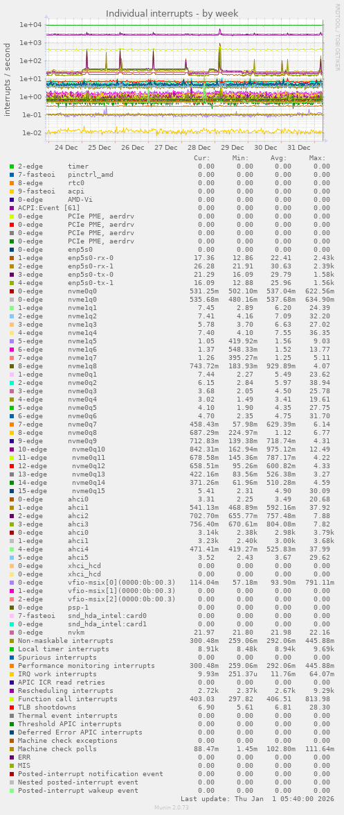 Individual interrupts