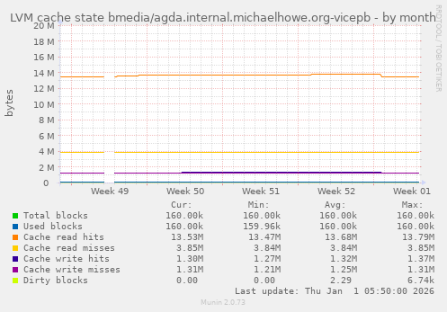 LVM cache state bmedia/agda.internal.michaelhowe.org-vicepb