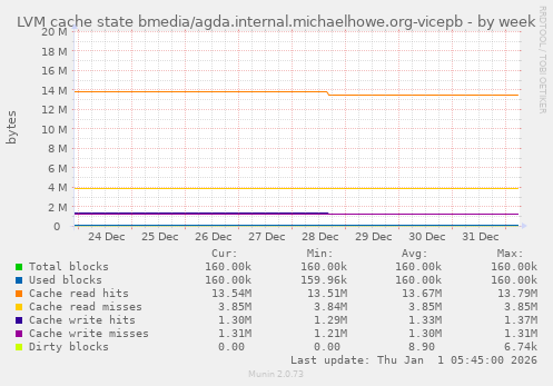 LVM cache state bmedia/agda.internal.michaelhowe.org-vicepb