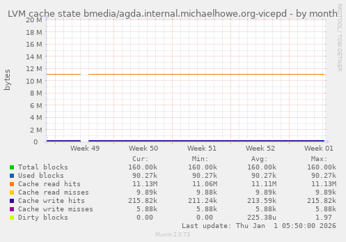 LVM cache state bmedia/agda.internal.michaelhowe.org-vicepd