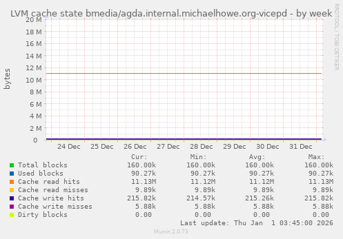 LVM cache state bmedia/agda.internal.michaelhowe.org-vicepd