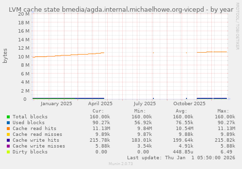 LVM cache state bmedia/agda.internal.michaelhowe.org-vicepd