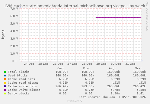 LVM cache state bmedia/agda.internal.michaelhowe.org-vicepe