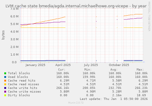 LVM cache state bmedia/agda.internal.michaelhowe.org-vicepe