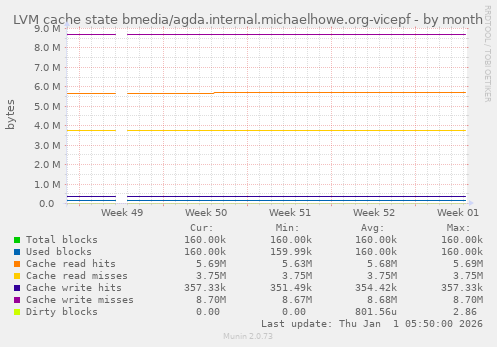 LVM cache state bmedia/agda.internal.michaelhowe.org-vicepf