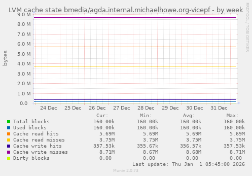 LVM cache state bmedia/agda.internal.michaelhowe.org-vicepf