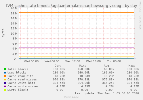 LVM cache state bmedia/agda.internal.michaelhowe.org-vicepg