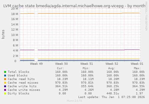 LVM cache state bmedia/agda.internal.michaelhowe.org-vicepg