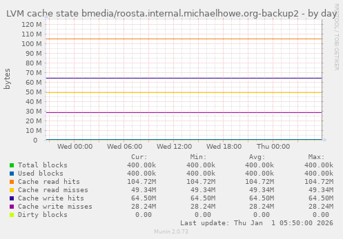 LVM cache state bmedia/roosta.internal.michaelhowe.org-backup2