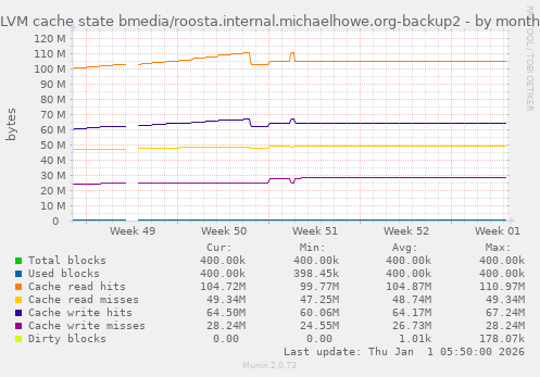 LVM cache state bmedia/roosta.internal.michaelhowe.org-backup2