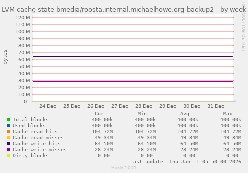 LVM cache state bmedia/roosta.internal.michaelhowe.org-backup2