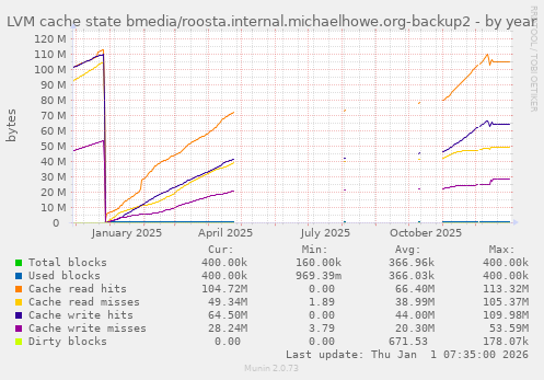 LVM cache state bmedia/roosta.internal.michaelhowe.org-backup2