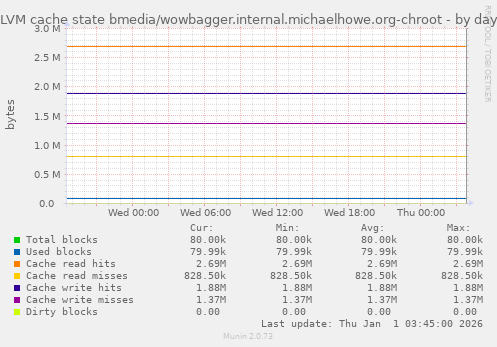 LVM cache state bmedia/wowbagger.internal.michaelhowe.org-chroot