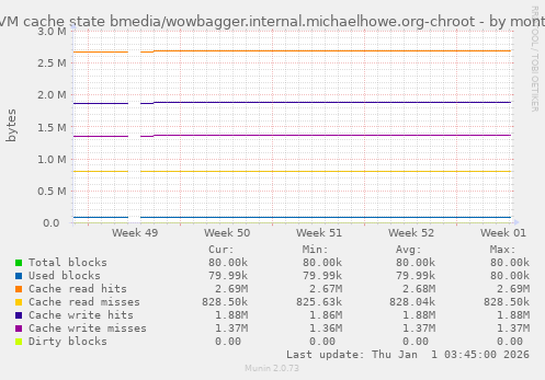 LVM cache state bmedia/wowbagger.internal.michaelhowe.org-chroot