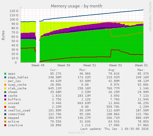 Memory usage
