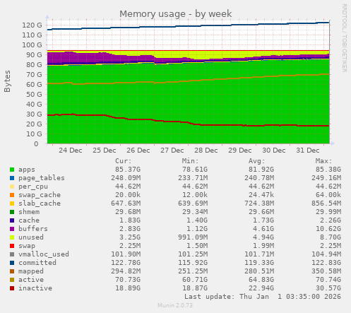 Memory usage