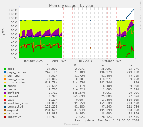 Memory usage