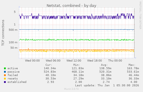 Netstat, combined