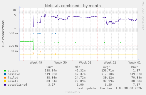 Netstat, combined