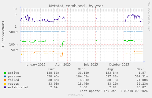 Netstat, combined