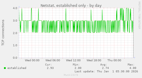 Netstat, established only