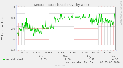 Netstat, established only