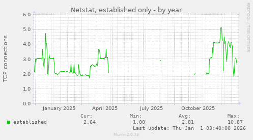 Netstat, established only