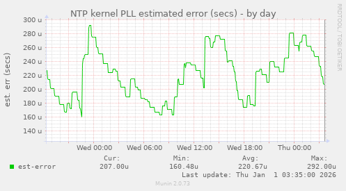 NTP kernel PLL estimated error (secs)