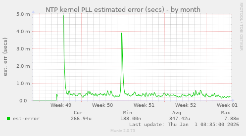 NTP kernel PLL estimated error (secs)