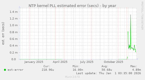 NTP kernel PLL estimated error (secs)