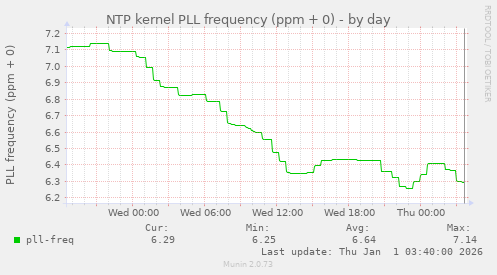 NTP kernel PLL frequency (ppm + 0)