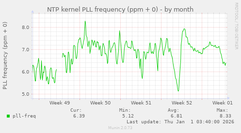 NTP kernel PLL frequency (ppm + 0)