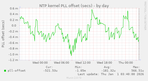 NTP kernel PLL offset (secs)
