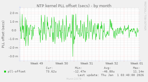 NTP kernel PLL offset (secs)